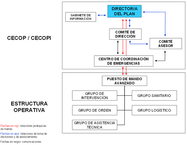 Organigrama de la estructura operativa del 112 Asturias