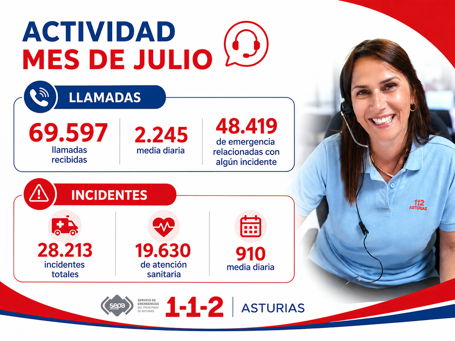 Balance de actividad de llamadas 112 julio de 2026