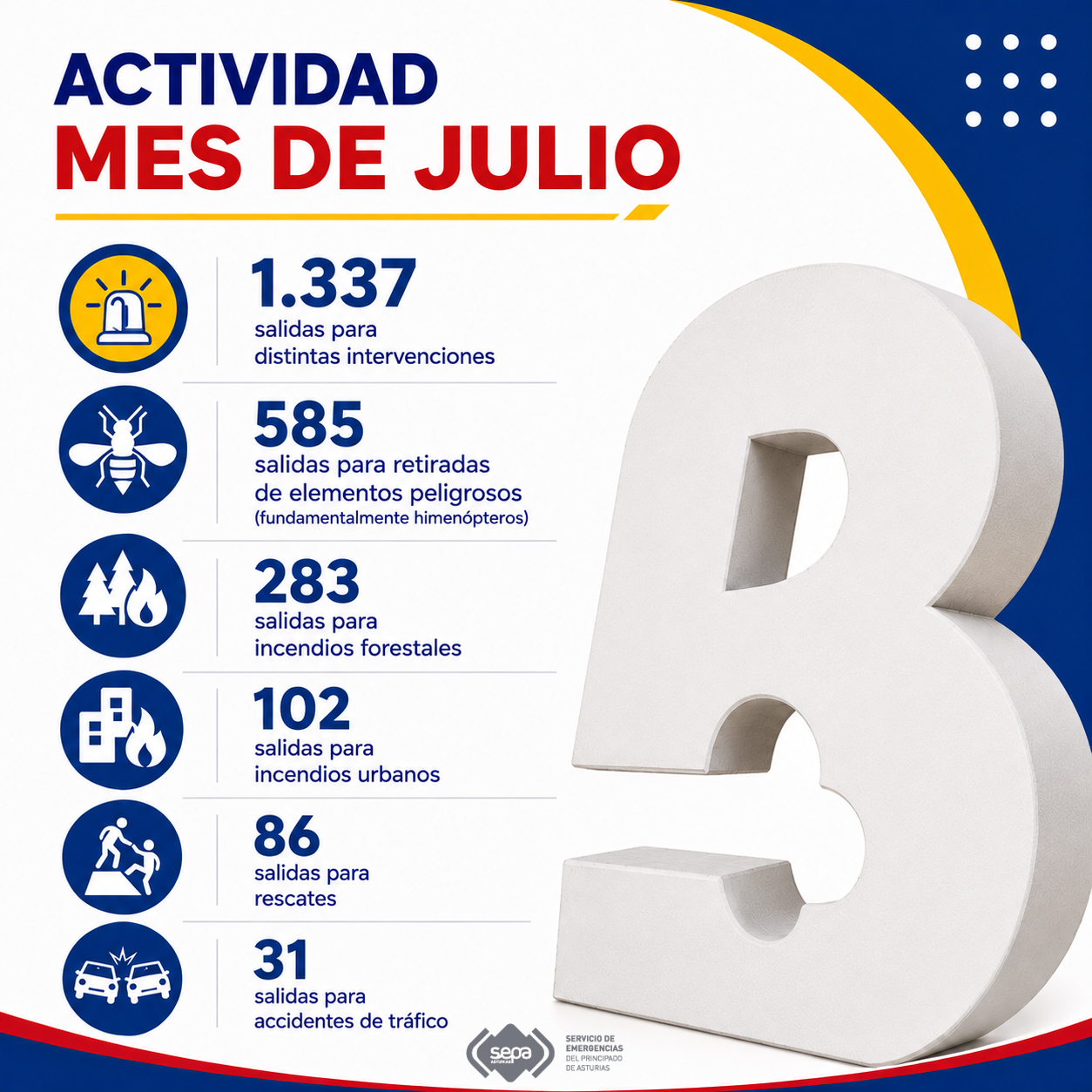 Balance de actividad de bomberos en julio de 2026