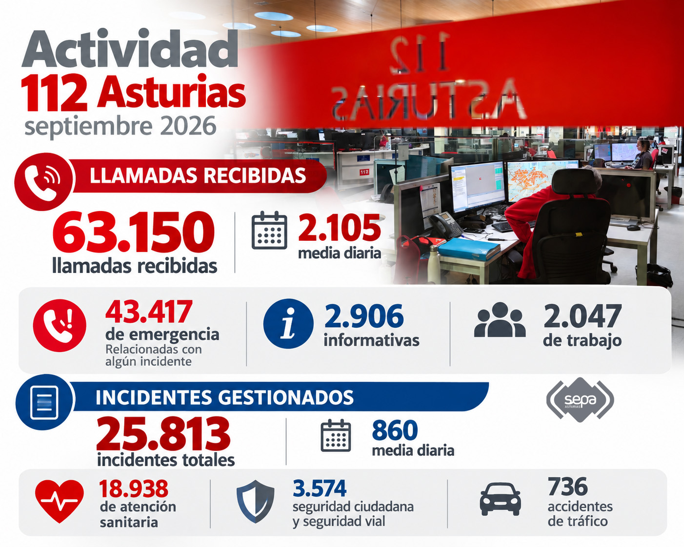 Llamadas en septiembre al 112 Asturias.