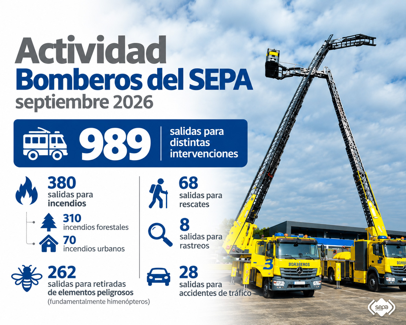 Salidas de Bomberos de Asturias a distintas intervenciones en septiembre.