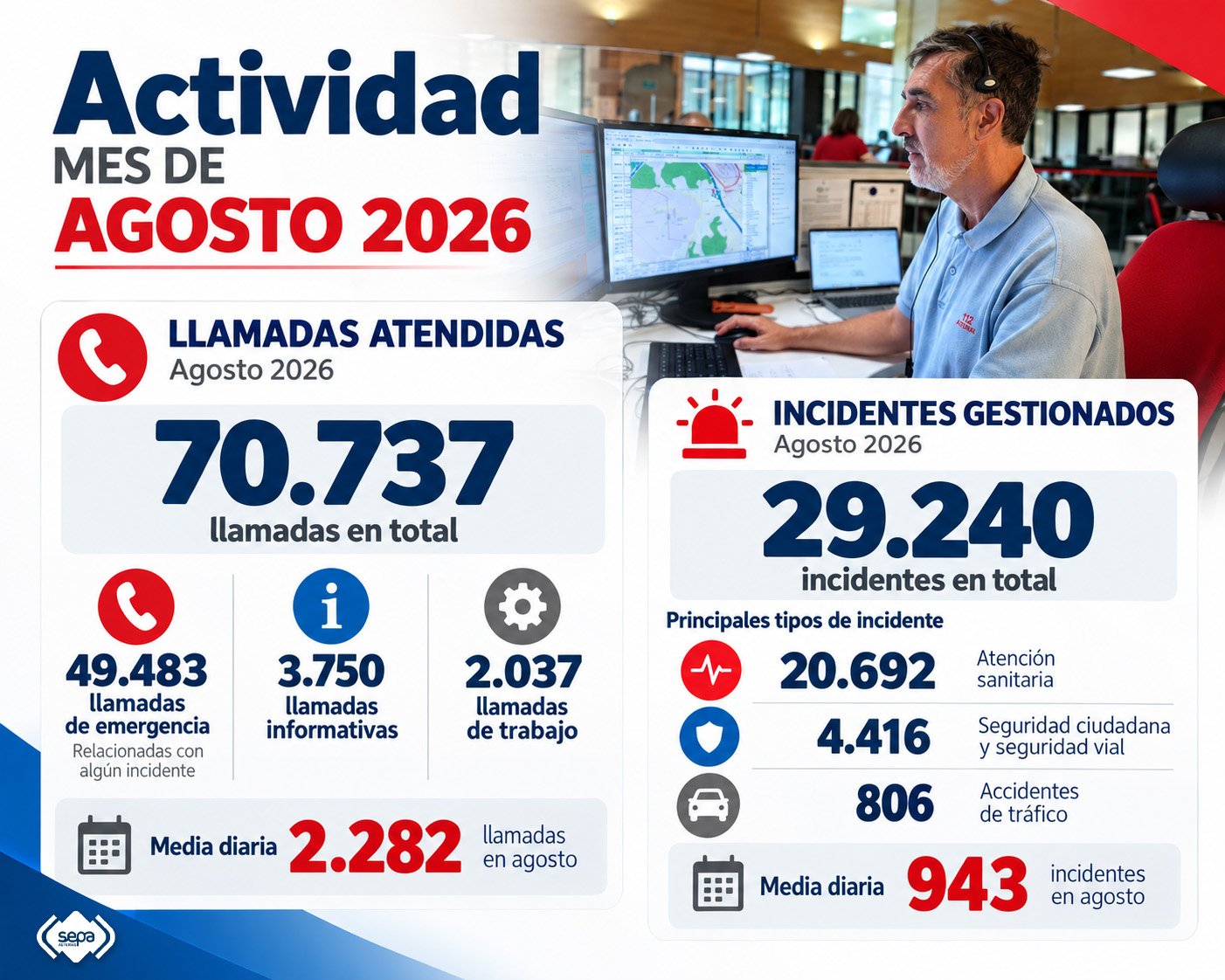 Datos llamadas 112 en agosto.