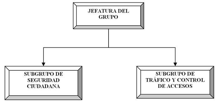 Organigrama del G.O. del 112 Asturias