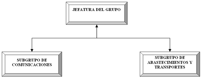 Organigrama del G.L. del 112 Asturias