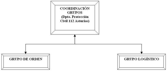 Organigrama de coordinación del G.L. y el G.O. del 112 Asturias